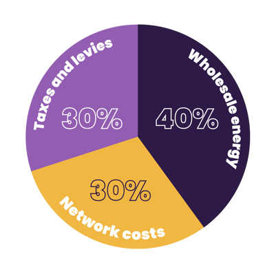Pie chart showing the cost breakdown of a unit of energy