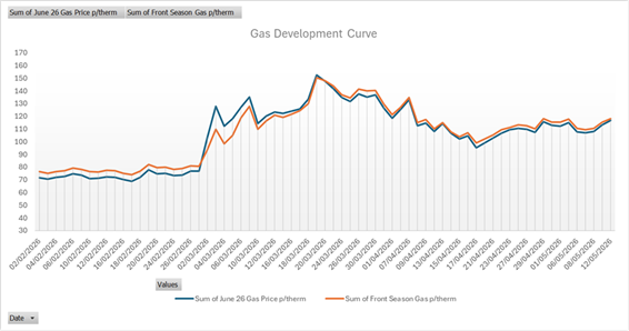 MU May Gas