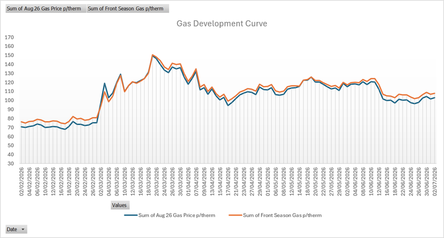 A graph showing weekly wholesale gas price changes.