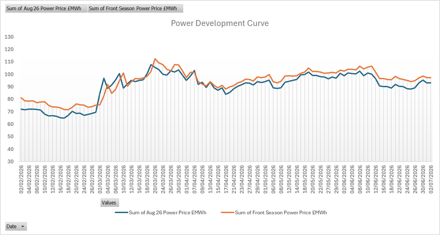 A graph showing weekly wholesale electricity price changes.