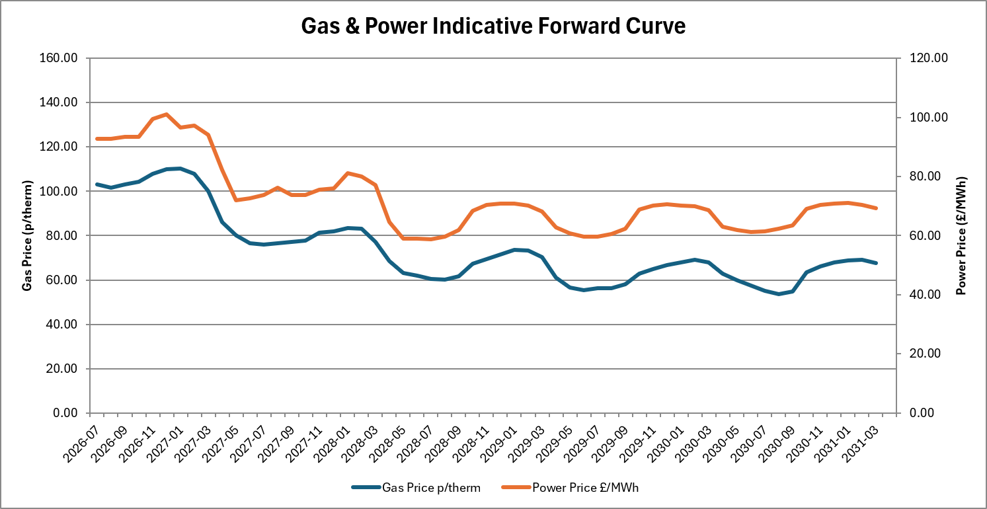 A graph showing monthly gas and electricity price forecasts..